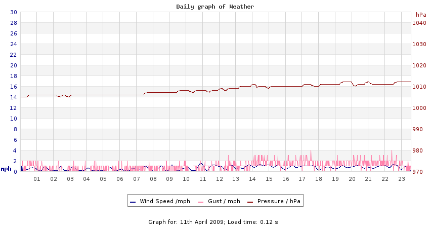 daygraph 2