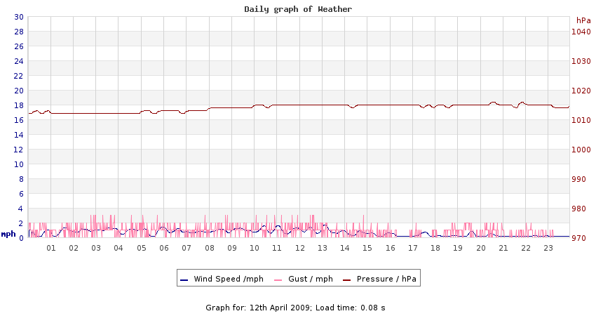 daygraph 2