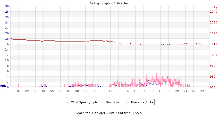 daygraph 2