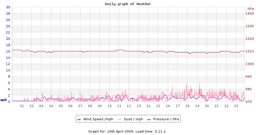 daygraph 2