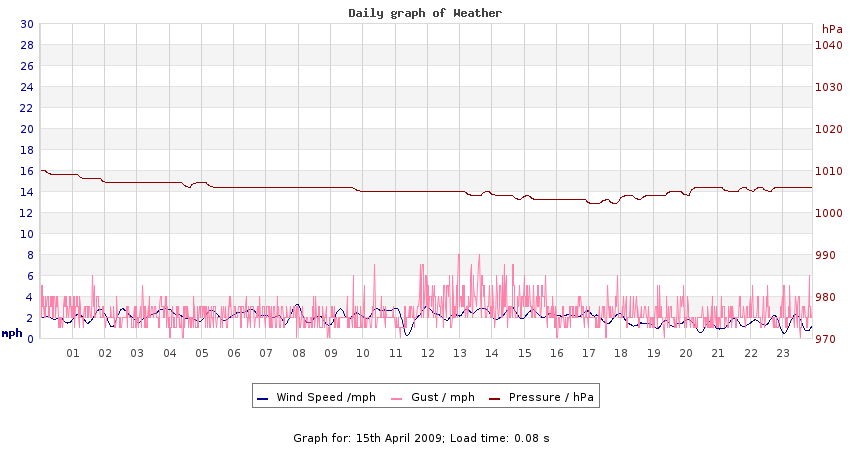 daygraph 2