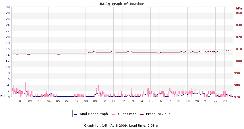 daygraph 2