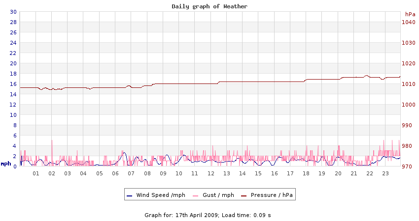 daygraph 2