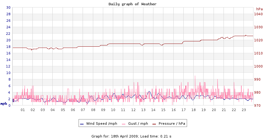 daygraph 2