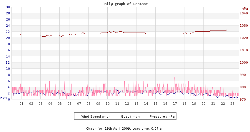 daygraph 2