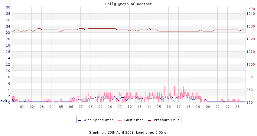 daygraph 2