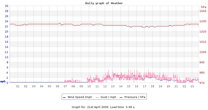 daygraph 2