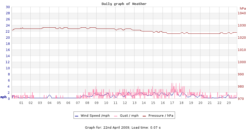 daygraph 2