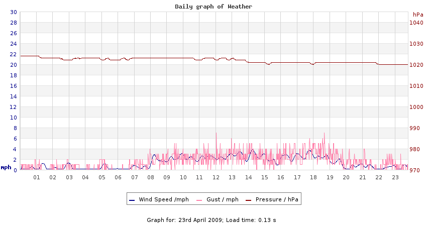 daygraph 2