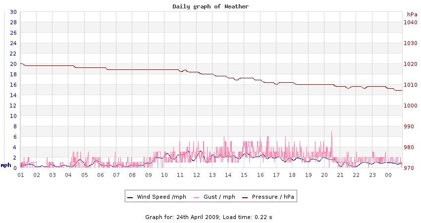 daygraph 2