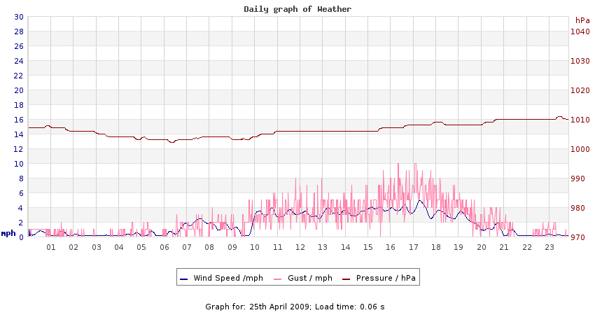 daygraph 2