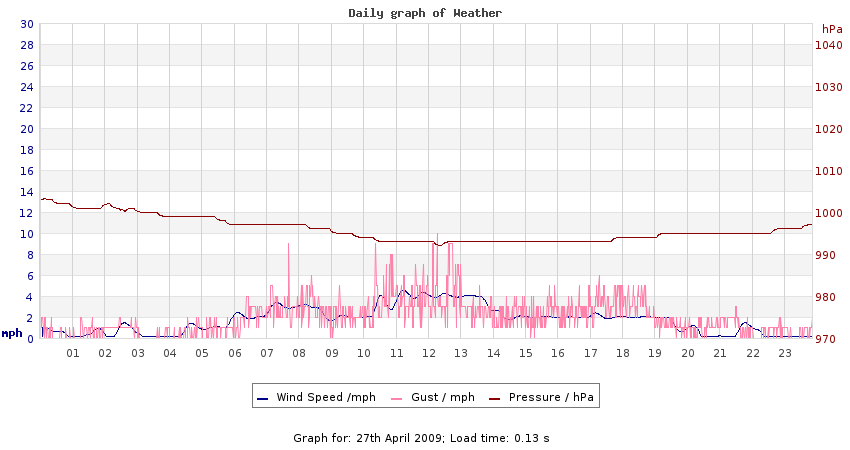 daygraph 2