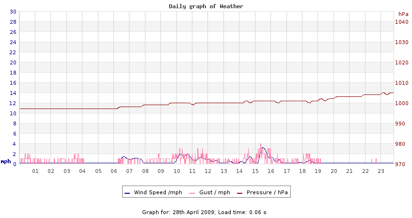 daygraph 2