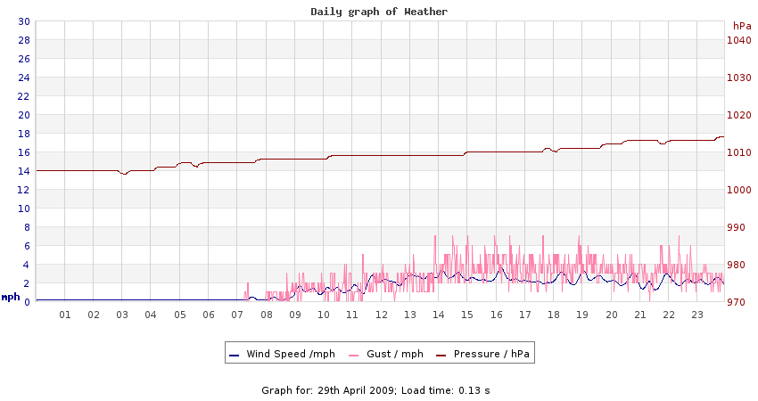 daygraph 2