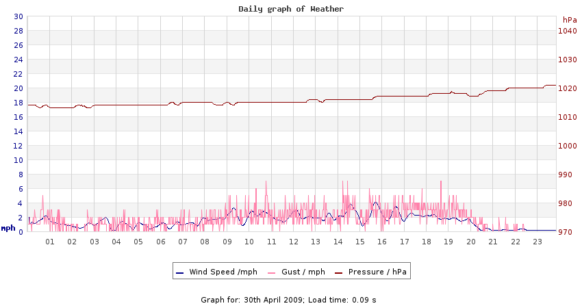 daygraph 2