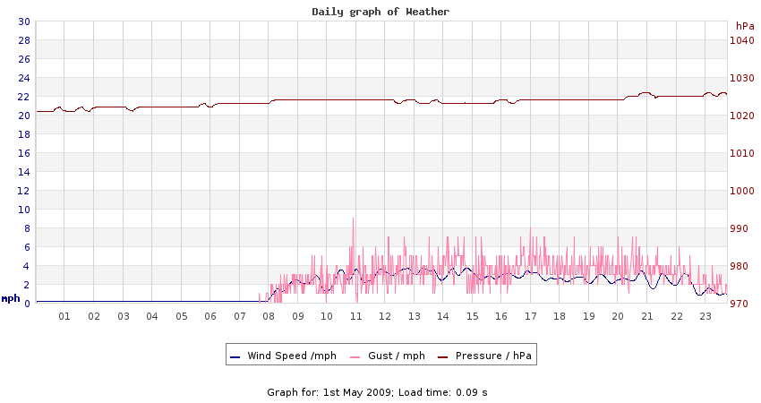 daygraph 2