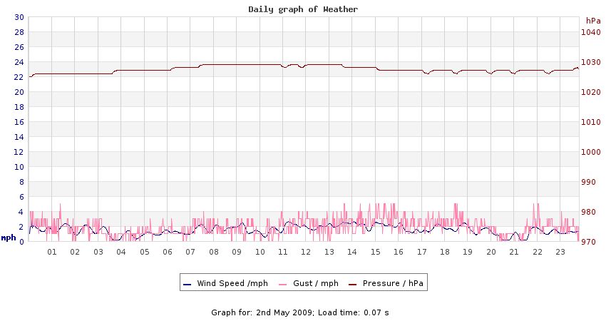 daygraph 2