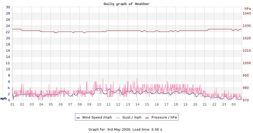 daygraph 2