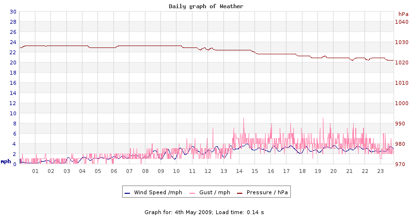 daygraph 2