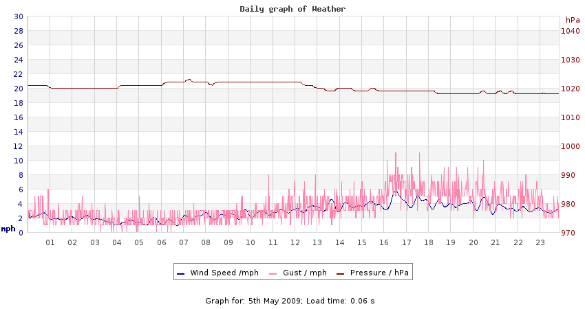 daygraph 2