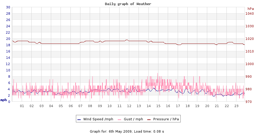 daygraph 2