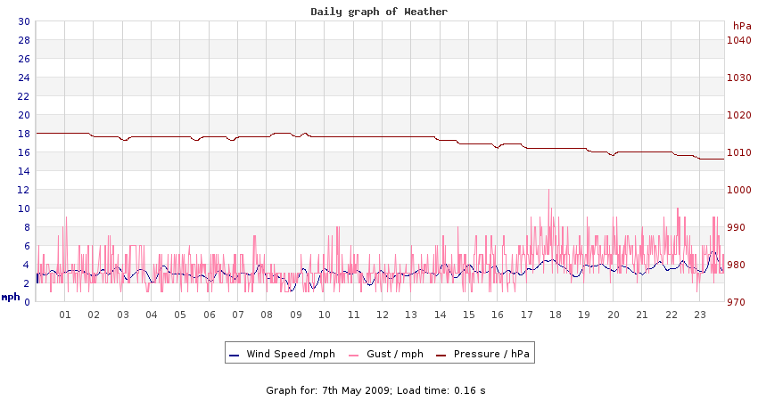 daygraph 2