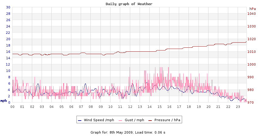 daygraph 2