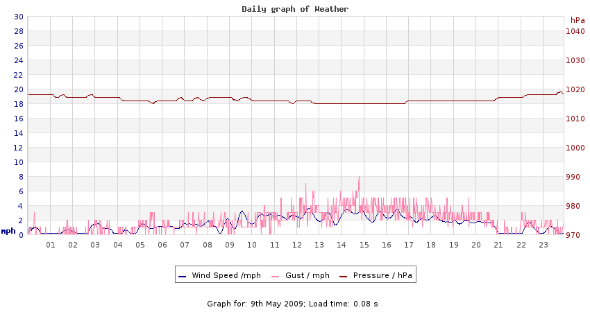 daygraph 2