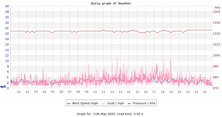 daygraph 2