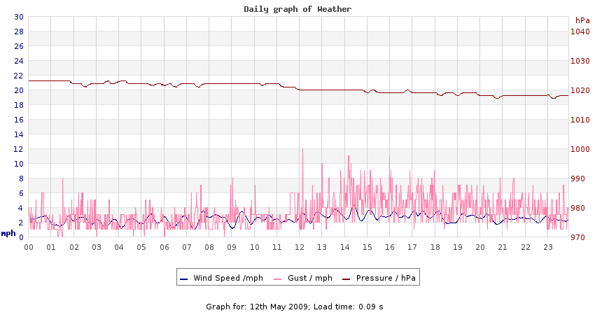 daygraph 2