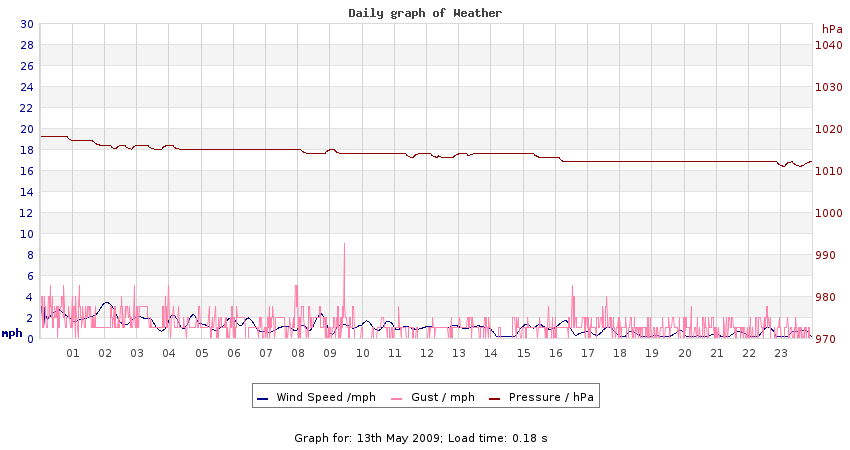 daygraph 2