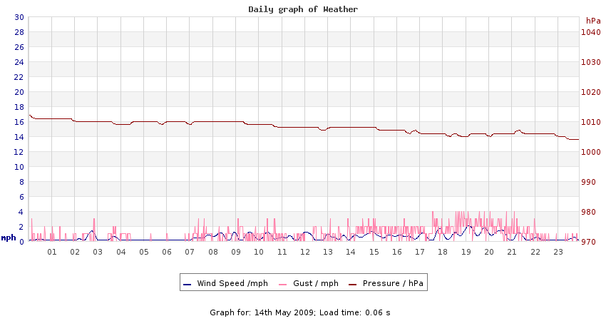 daygraph 2