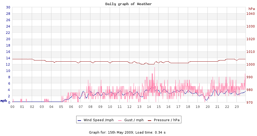 daygraph 2