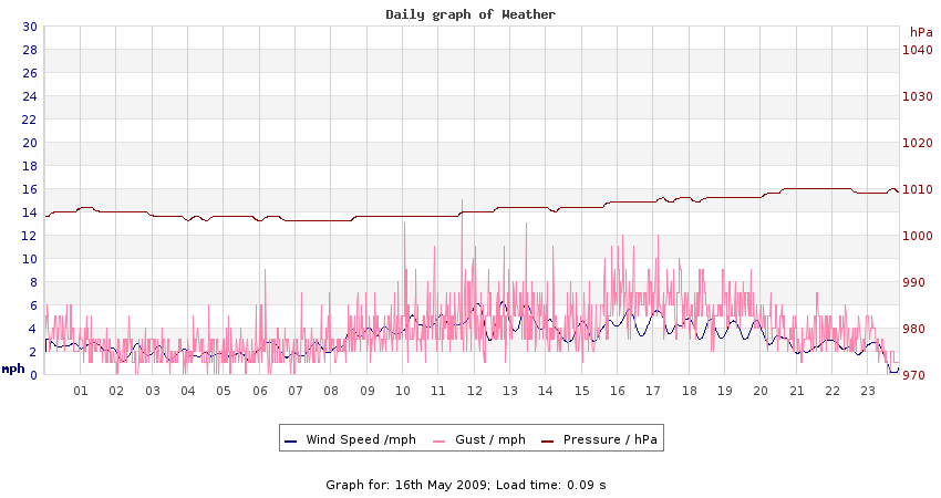 daygraph 2