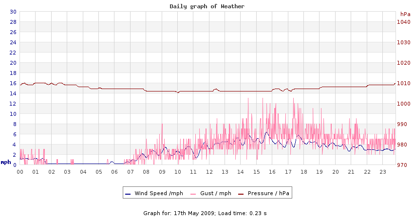 daygraph 2