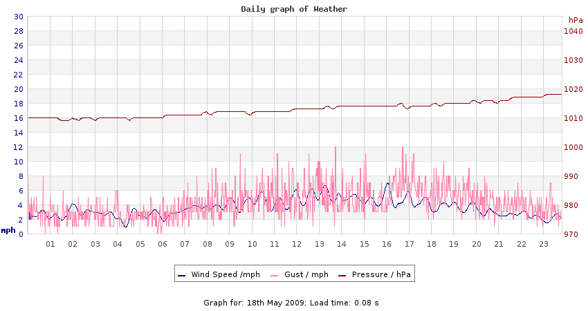 daygraph 2