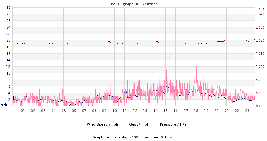 daygraph 2