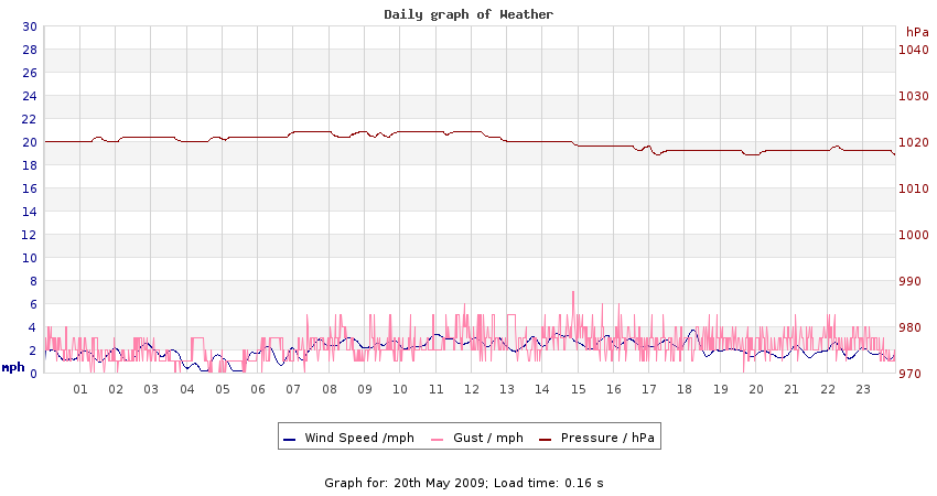 daygraph 2