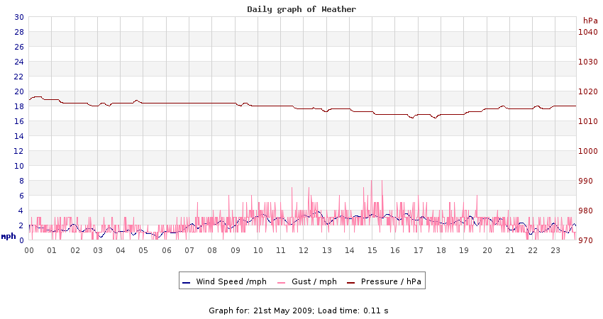 daygraph 2