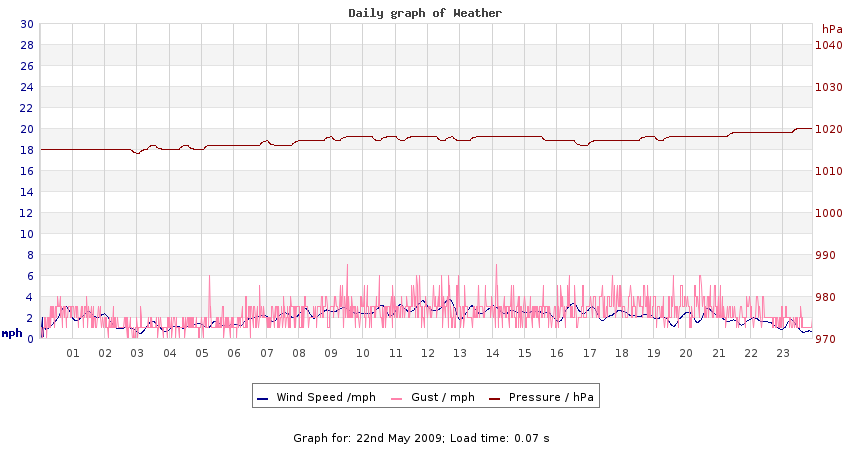 daygraph 2