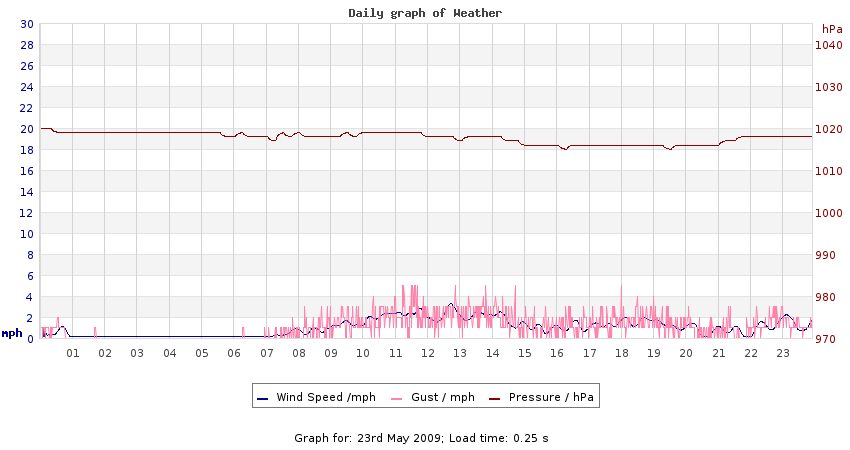 daygraph 2