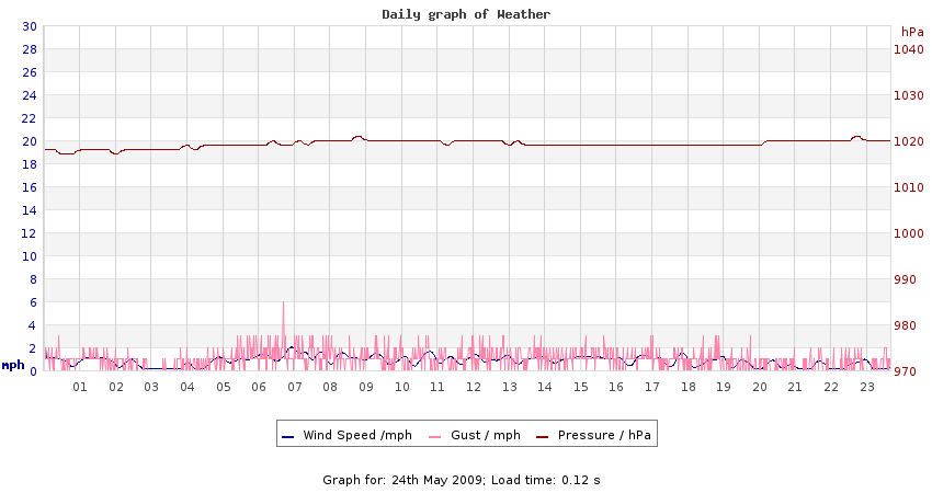 daygraph 2