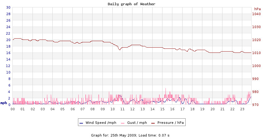 daygraph 2