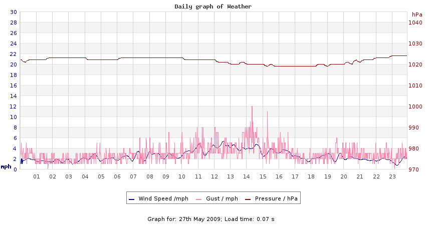 daygraph 2