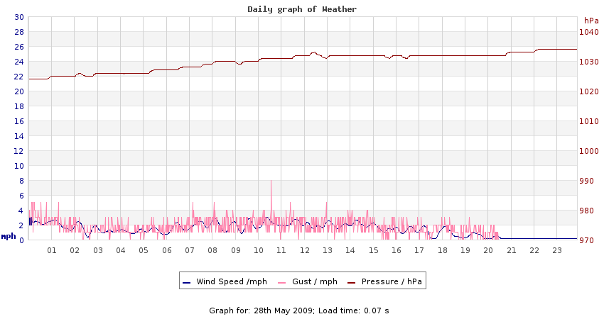 daygraph 2