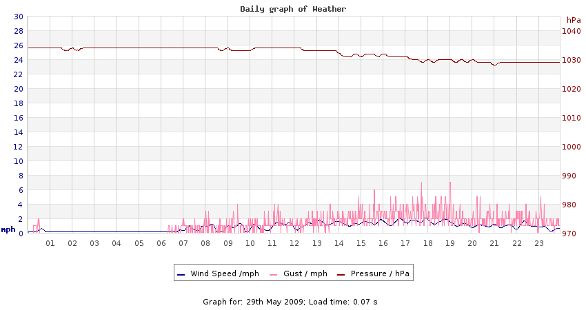 daygraph 2