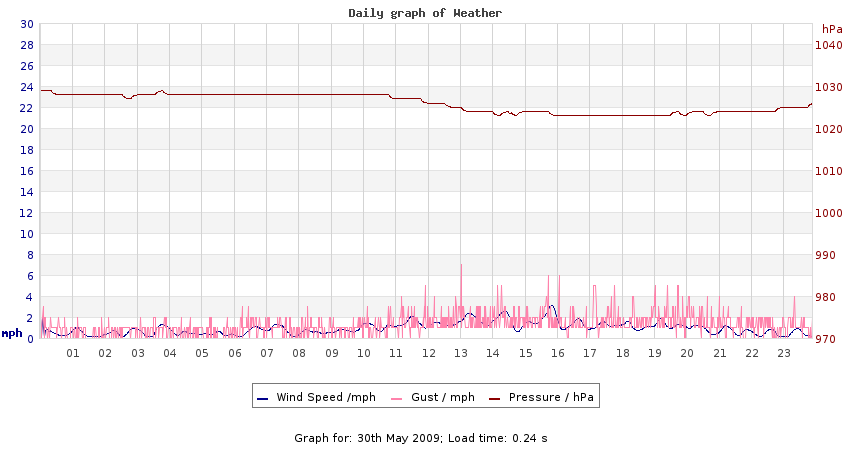 daygraph 2