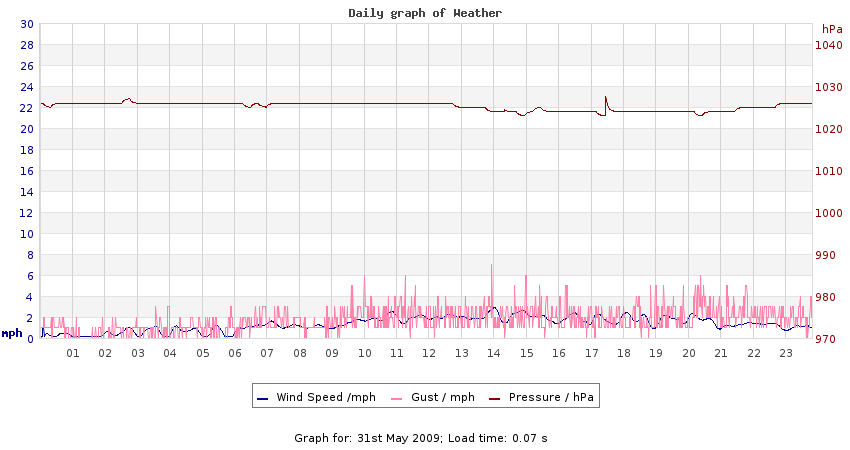 daygraph 2