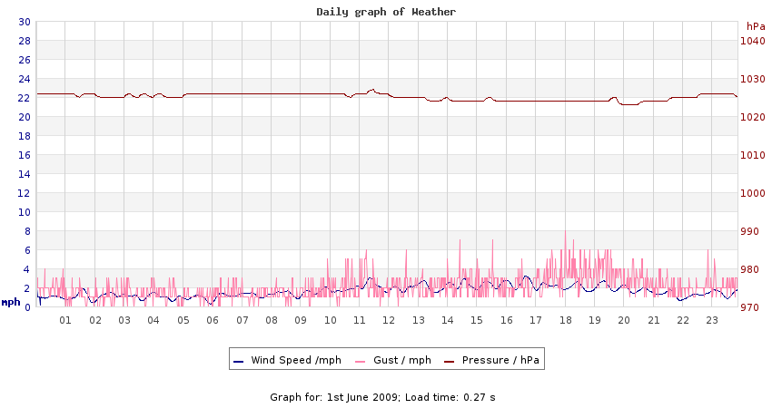 daygraph 2