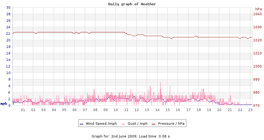 daygraph 2